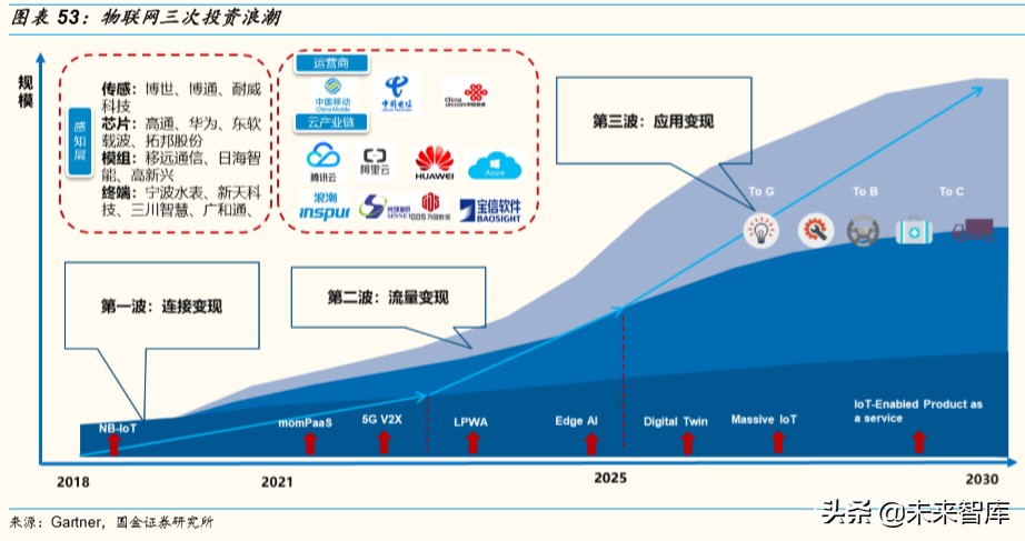 物联网行业深度报告：掘金亿物互联，把握三波浪潮
