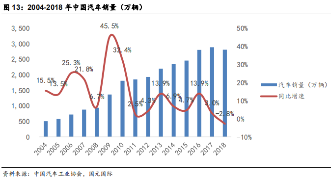 汽车经销商行业研究：汽车经销商未来看点