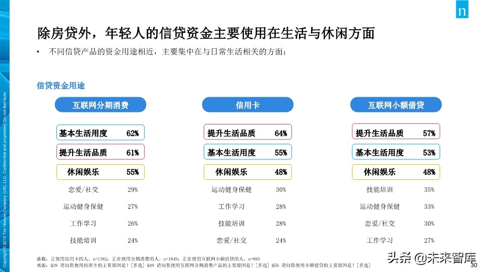 尼尔森中国年轻人负债状况报告2019