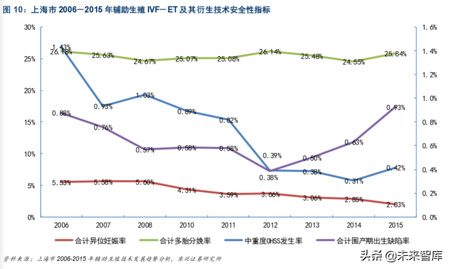 生育辅助医疗行业专题报告