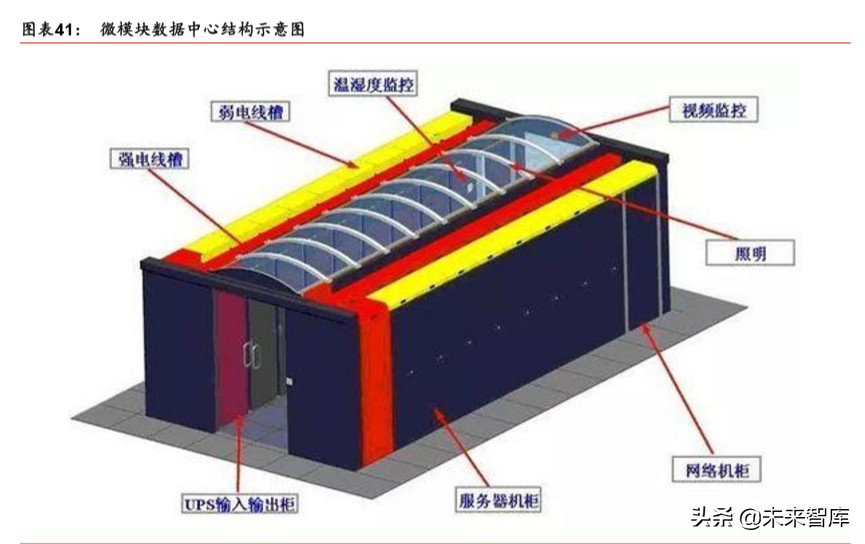 IDC行业深度报告：绿色化、模块化、定制化等趋势带来产业新机遇