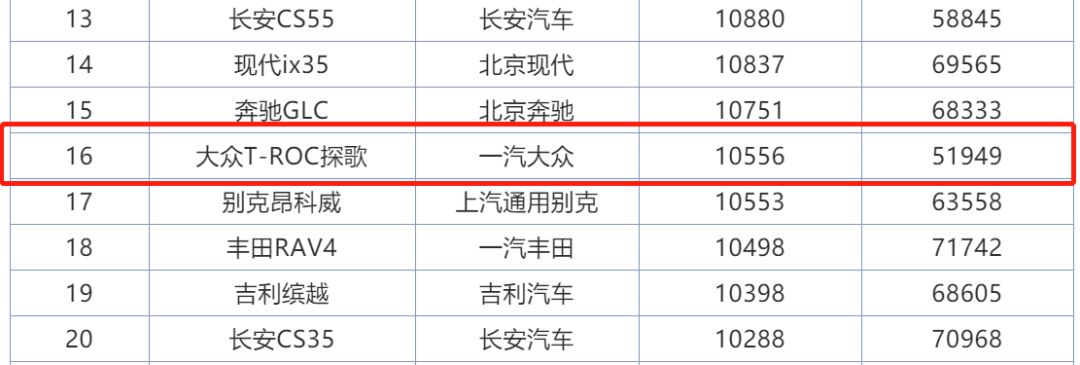 上市首月不足5千，如今月销破万，大众探歌凭什么销量翻番？