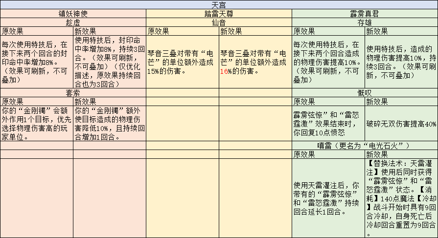 梦幻西游：调整后，花果山基础伤害降低，凌波城被降低了6%的伤害