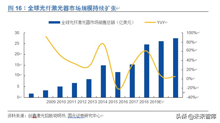 光纤激光器行业深度报告：价格战加速行业发展，垂直整合强者恒强