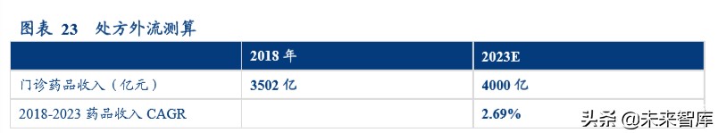 医药零售行业2020年投资逻辑分析