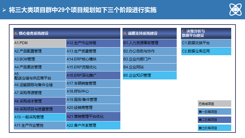 大型制造企业IT蓝图规划及实施路线（140页）