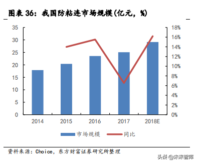 医疗美容材料专题报告：HA填充剂搭上美丽快车