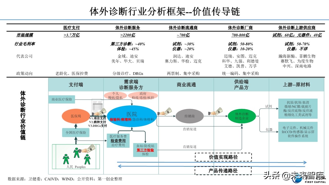 体外诊断行业深度报告：流水线、POCT、特检、外包四大发展主线