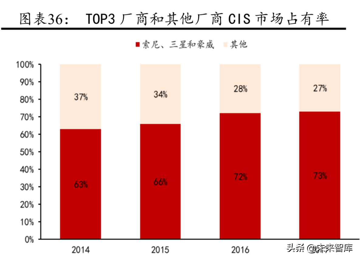 CIS芯片行业研究：CIS进入48M时代，产业格局迎来重塑