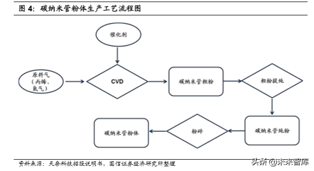 锂电池新型导电剂专题报告：碳纳米管和石墨烯