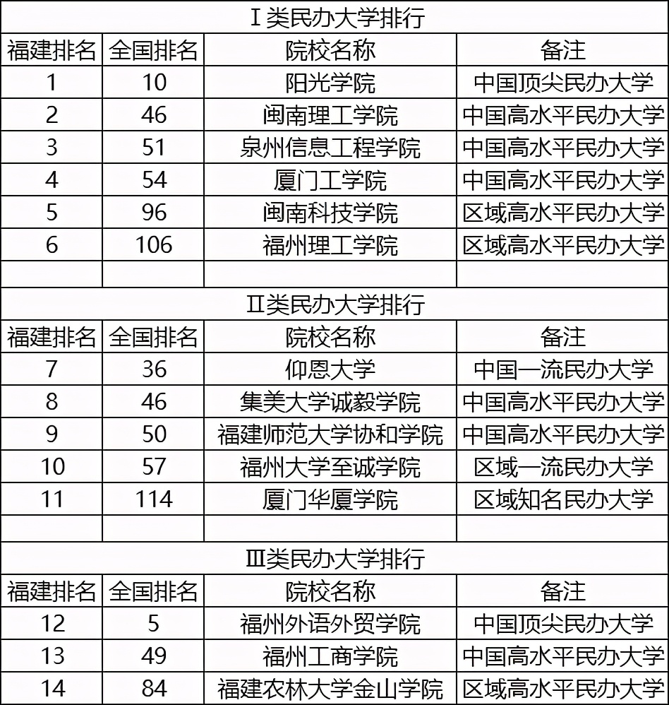 福建专升本学校有哪些具体全国排名又如何