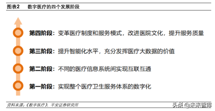 医疗信息化深度报告：数字医疗，内涵、动力、问题与前景