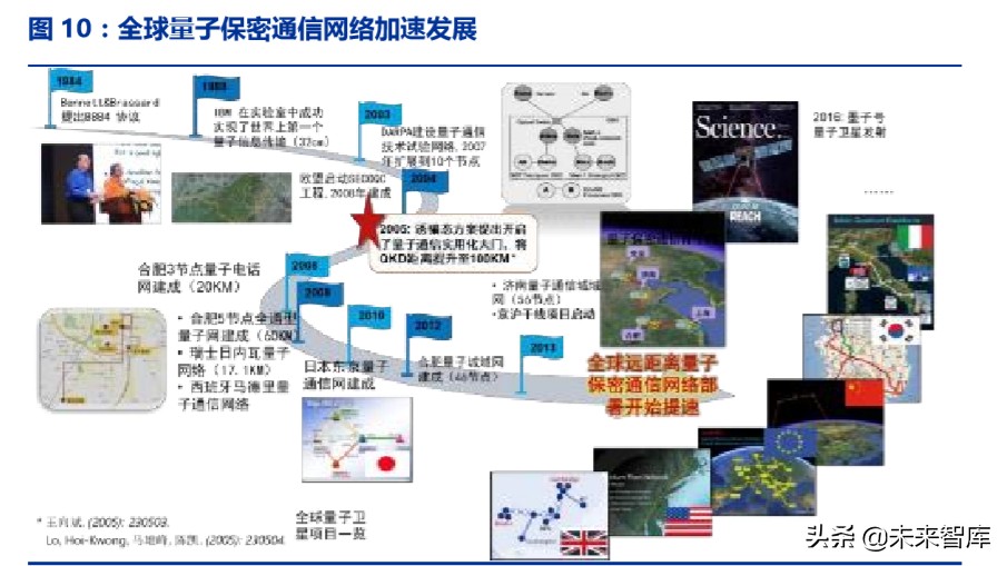 ICT新基建专题报告：5G、边缘计算、量子通信、区块链等