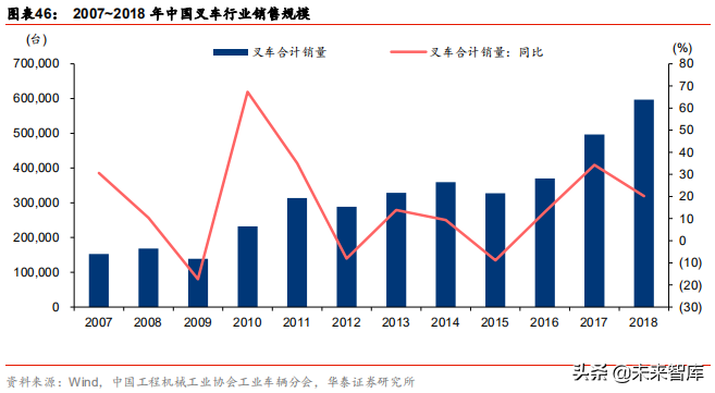 燃料电池应用前沿分析：燃料电池叉车
