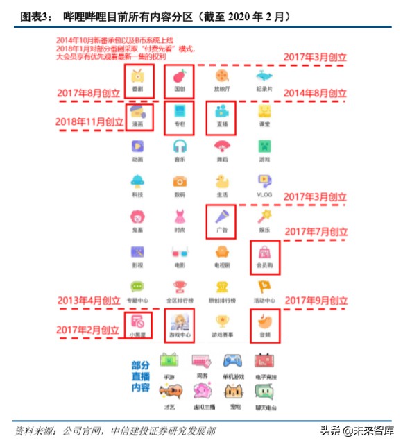 哔哩哔哩深度解析：从小众走向大众，多元化场景增强货币化潜力