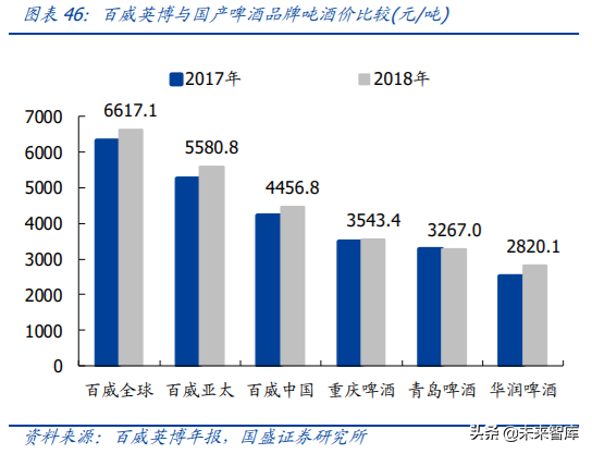 对标百威分析我国啤酒行业的进阶之路