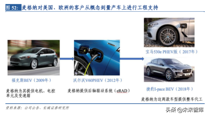 华域汽车深度剖析：电动化、 智能化、轻量化业务分析（73页）