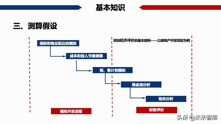 房地產開發項目經濟測算方法精品(117頁PPT)