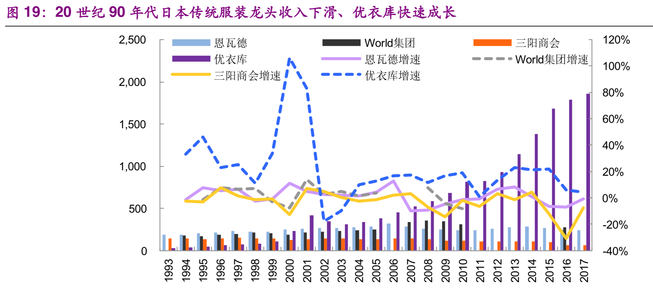 服装行业专题报告：优衣库商业模式深度剖析及其借鉴