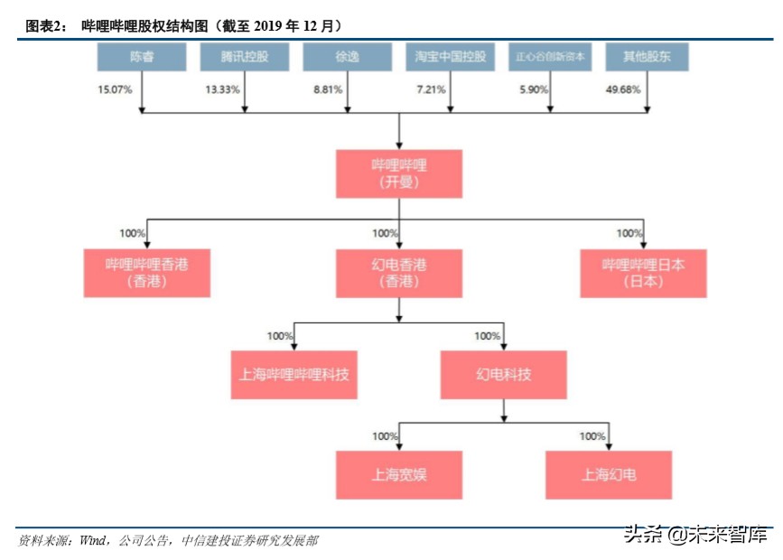 哔哩哔哩深度解析：从小众走向大众，多元化场景增强货币化潜力