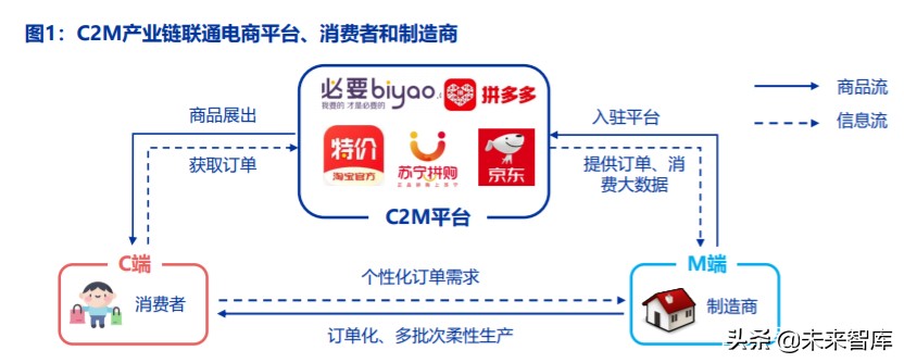 电商行业趋势前瞻分析：C2M，产业数字化的终极模式