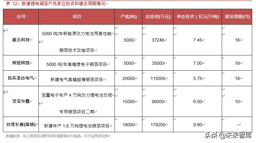 锂电池产业链之铜箔行业专题报告