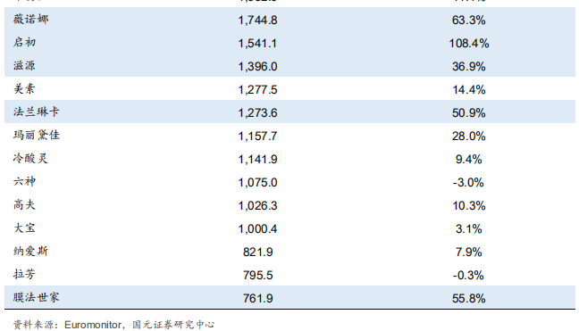 化妆品行业深度研究报告：渠道更迭，国牌崛起