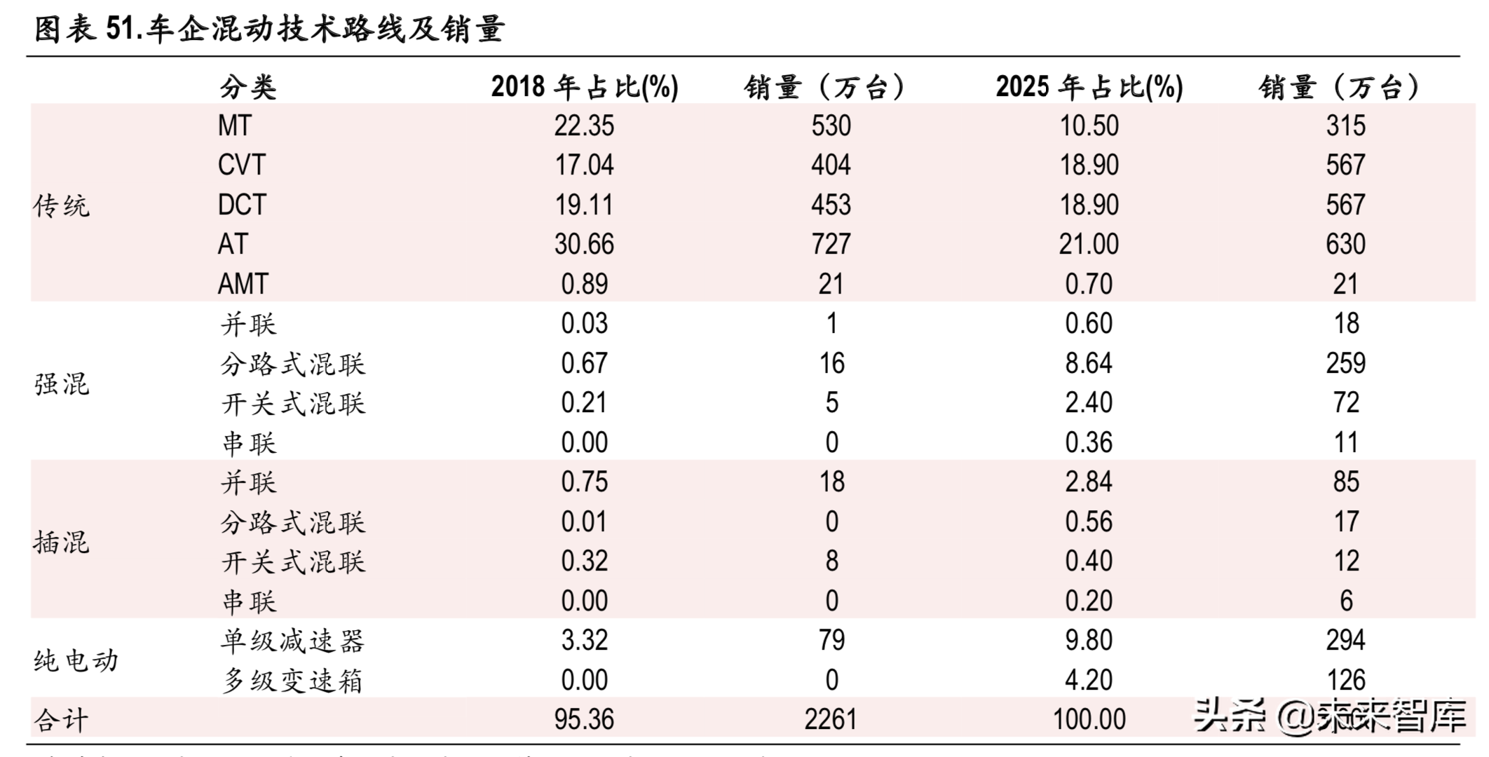 新能源汽车变速箱行业深度研究报告