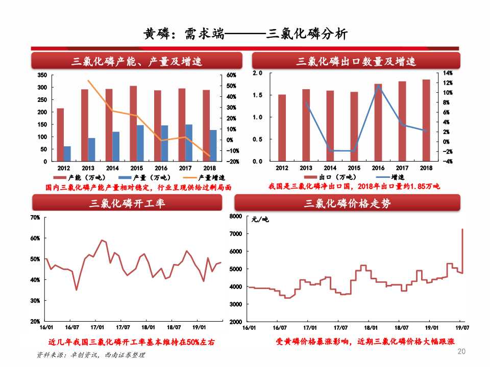 磷化工产业链深度分析