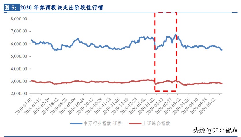 券商股历史复盘与驱动因素深度剖析