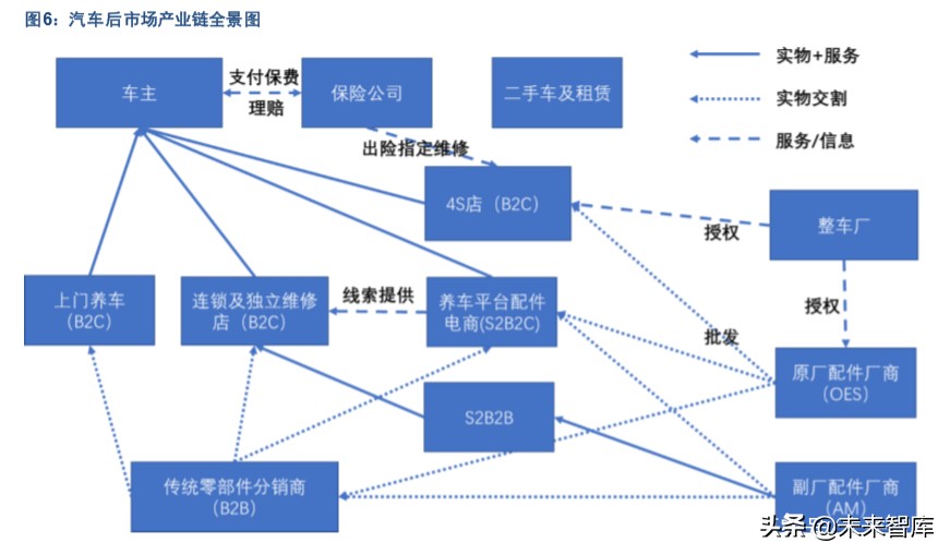 汽车后市场深度报告：“后”积薄发，“后”发制人