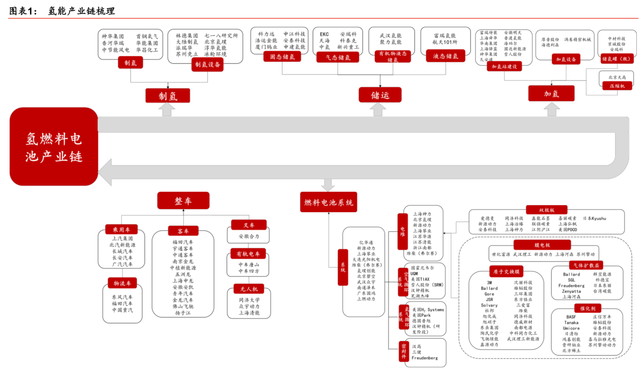 燃料电池专题：核心部件国产化是氢燃料电池汽车产业化的关键