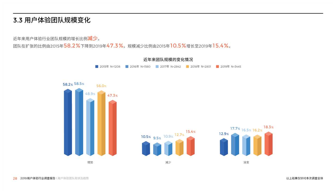 中国用户体验行业调研报告2019