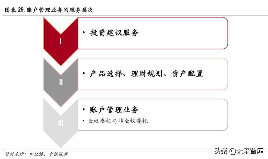 证券行业财富管理专题报告：买方投顾梦寥廓，财管转型尽朝晖