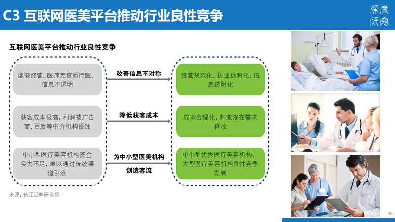 医疗美容行业产业链及市场竞争（84页PPT）