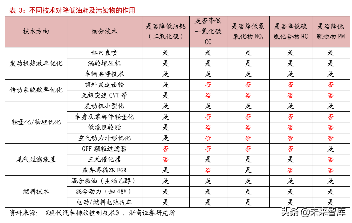 汽车行业专题报告：日欧油耗如何做到5L100km以下？