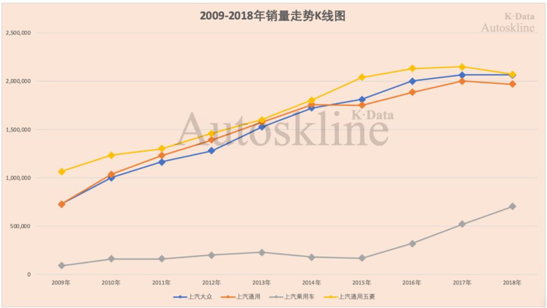 上汽集团巨轮沉浮：连续10个月销量下滑，10年来半年业绩首降