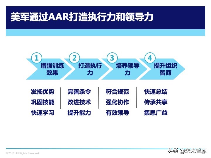 管理工具：复盘方法论，如何做复盘