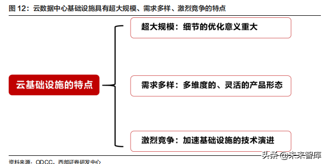 云计算行业深度报告：掘金云数据中心白盒化趋势