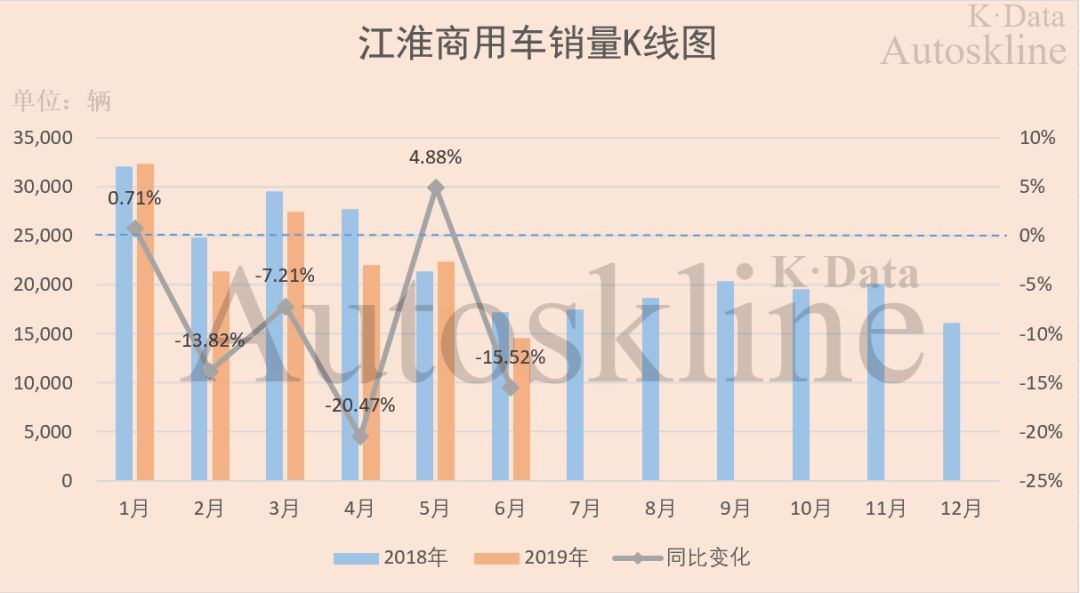 江淮汽车：“以次充好”被责罚，商乘并举半年销量均下滑