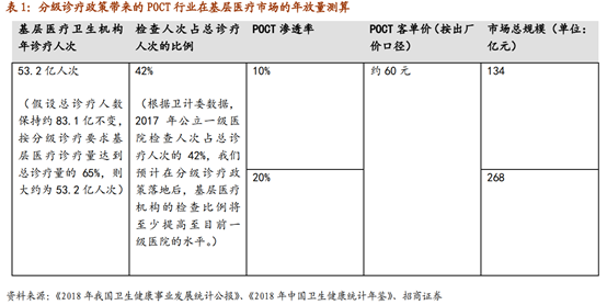 医疗检测之POCT行业深度报告：新市场，新技术，新预期