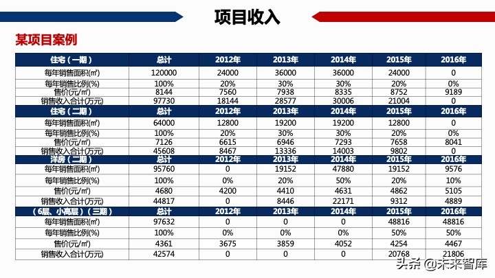 房地產開發項目經濟測算方法精品(117頁PPT)