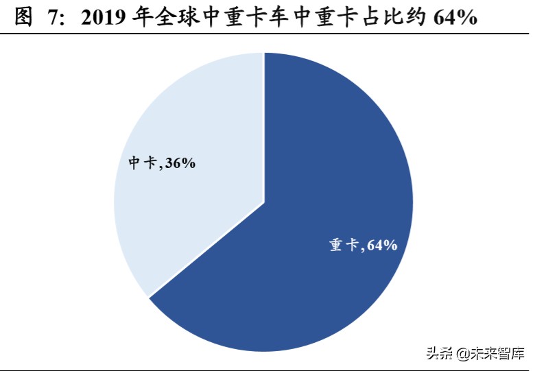 重卡行业深度报告：全球视角下，中重卡行业的展望