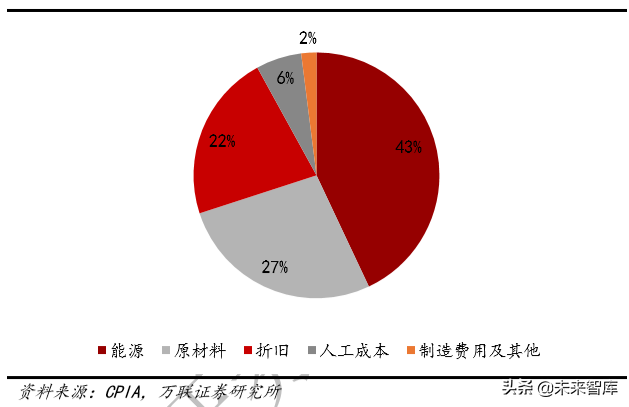 光伏与风力发电行业研究及2020投资策略分析