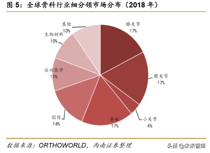 医药行业专题报告之骨科行业深度研究