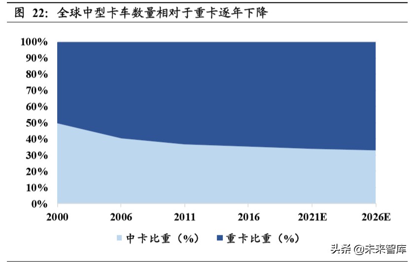 重卡行业深度报告：全球视角下，中重卡行业的展望