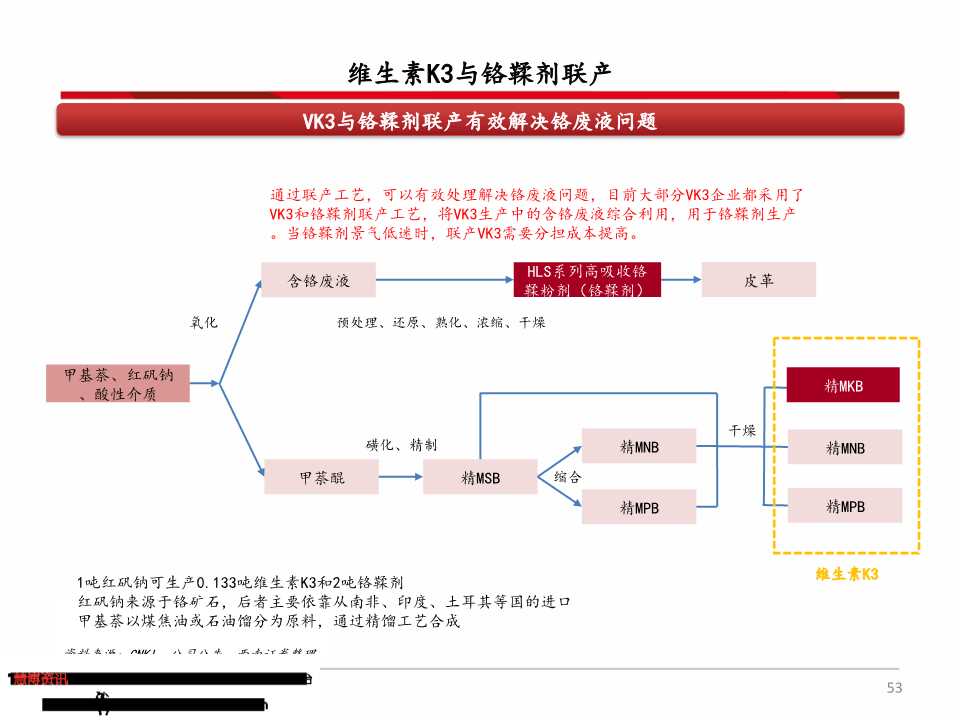 维生素产业链深度分析（71页PPT）
