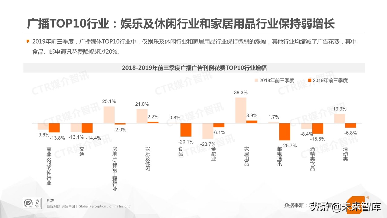 2019年前三季度中国广告市场回顾（76页PPT）