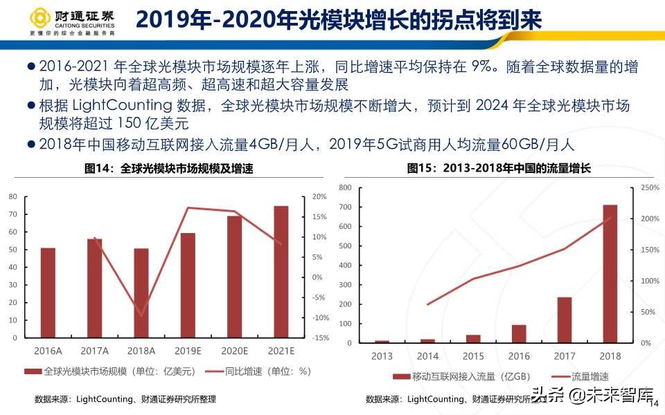 光模块行业深度报告：产业拐点+市场共振