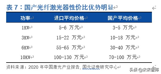 光纤激光器行业深度报告：价格战加速行业发展，垂直整合强者恒强